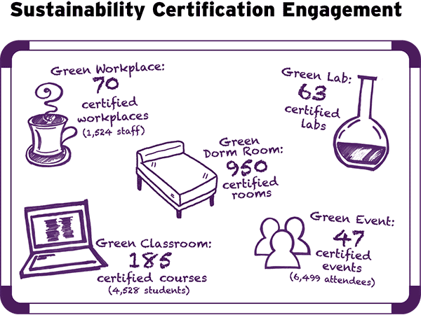 Sustainability Certification Engagement