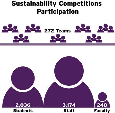 Sustainability Competitions Participation