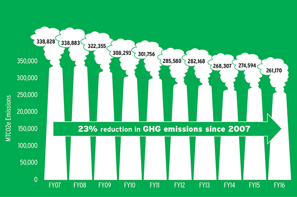 Total University GHG Emissions
