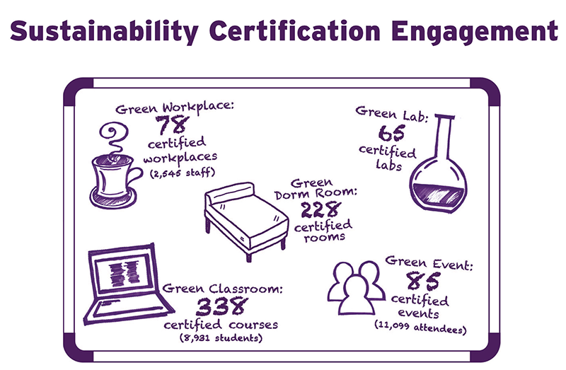 Sustainability Certification Engagement