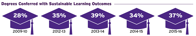 Degrees Conferred with Sustainable Learning Outcomes