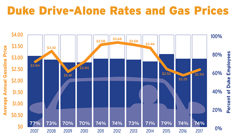 Duke Drive-Alone Rates and Gas Prices