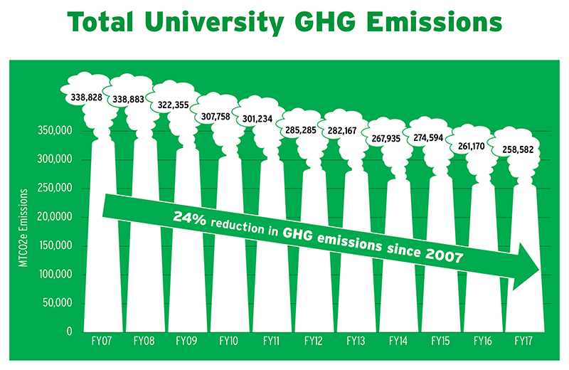 Total University GHG Emissions