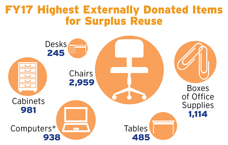 FY17 Highest Externally Donated Items for Surplus Reuse