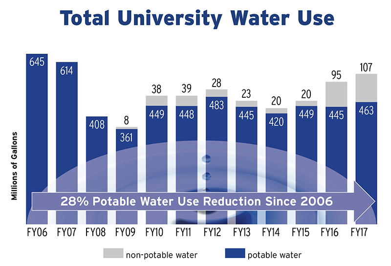 Total University Water Use